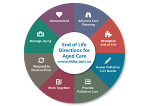 Making sense of care at the end of life: The ELDAC Care Model