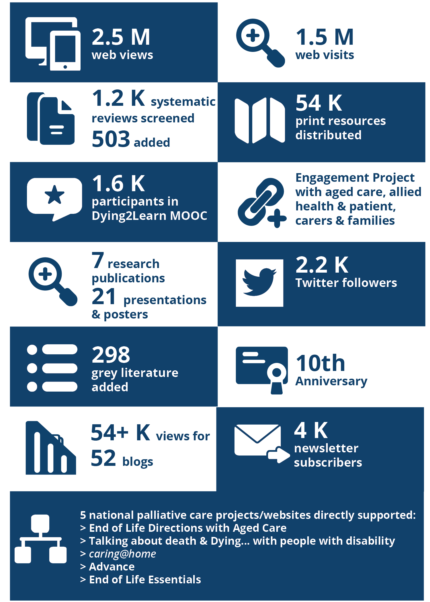 2018: A milestone year. 2.5M web views. 1.5M web visits, 1.2K systematic reviews screened 503 added, 54K print resources distributed, 1.6K participants in Dying2Learn MOOC, Engagement Project with aged care, allied health & patient, carers & families, 7 research publications 21 presentations & posters, 2.2K Twitter followers, 298 grey literature added, 10th anniversary, 52K views for 48 blogs, 4K newsletter subscribers, 5 national palliative care projects/websites directly supported; End of Life Directions with Aged Care; Talking aobut death & Dying... with people with a disability, caring@home; Advance; End of Life Essentials.
