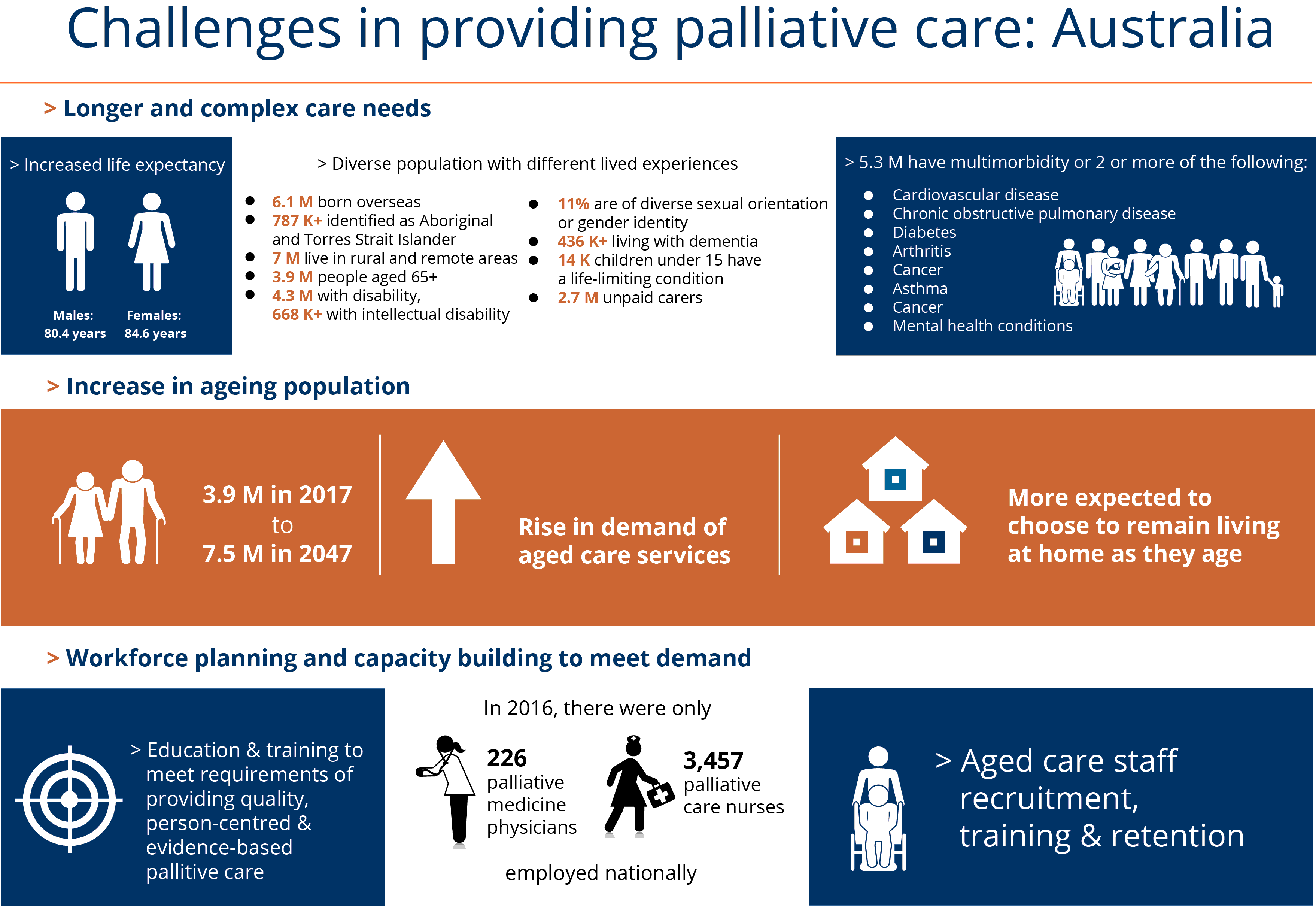 Info graphic showing: Challenges in palliative care: Australia - Longer and complex care needs, Increase in ageing population, Workforce planning and capacity building to meet demand