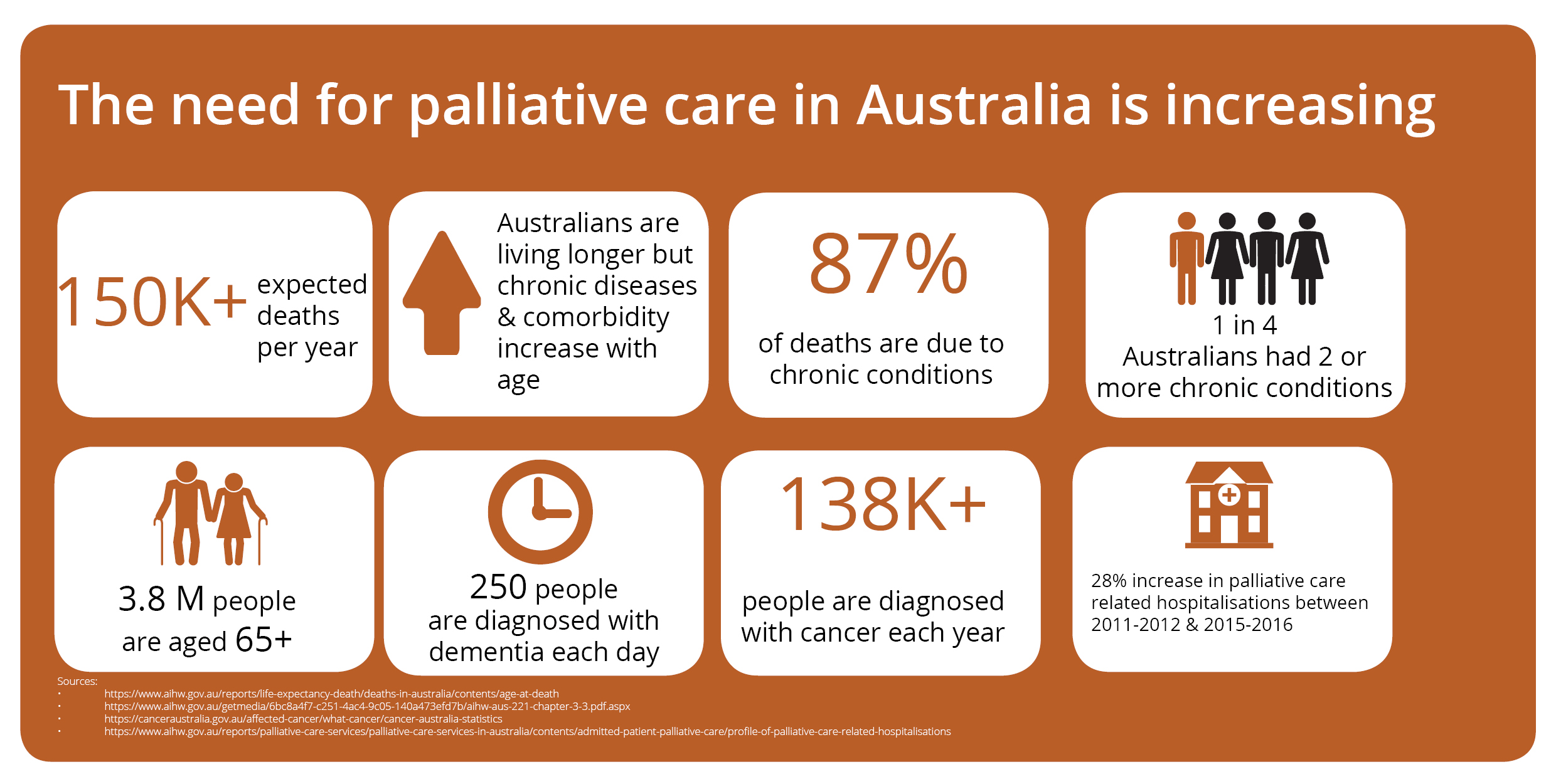 The need for palliative care in Australia is Increasing, 150K+ expected deaths per year, Australians are living longer but chronic diseases & comorbidity increase with age, 87% of deaths are due to chronic conditions, 1 in 4 Australians had 2 or more chronic conditions, 3.8M people are aged 65+, 250 people are diagnosed with dementia each day, 138K+ people are diagnosed with cancer each year, 28% increase in palliative care related hospitalisaitons between 2011-2012 & 2015-2016