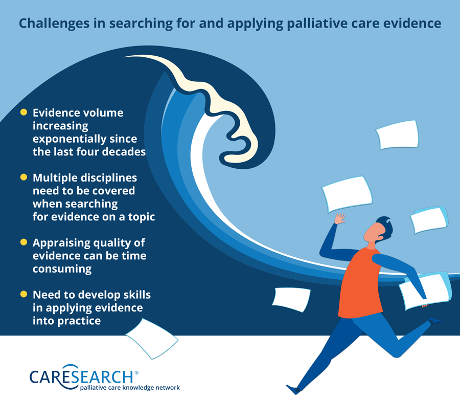 Challenges in searching for and applying evidence in palliative care are: Evidence volume increasing exponentially since the last decade, Multiple disciplines need to be covered when searching for evidence on a topic, Appraising quality of evidence can be time consuming, and Need to develop skills in applying evidence into practice.