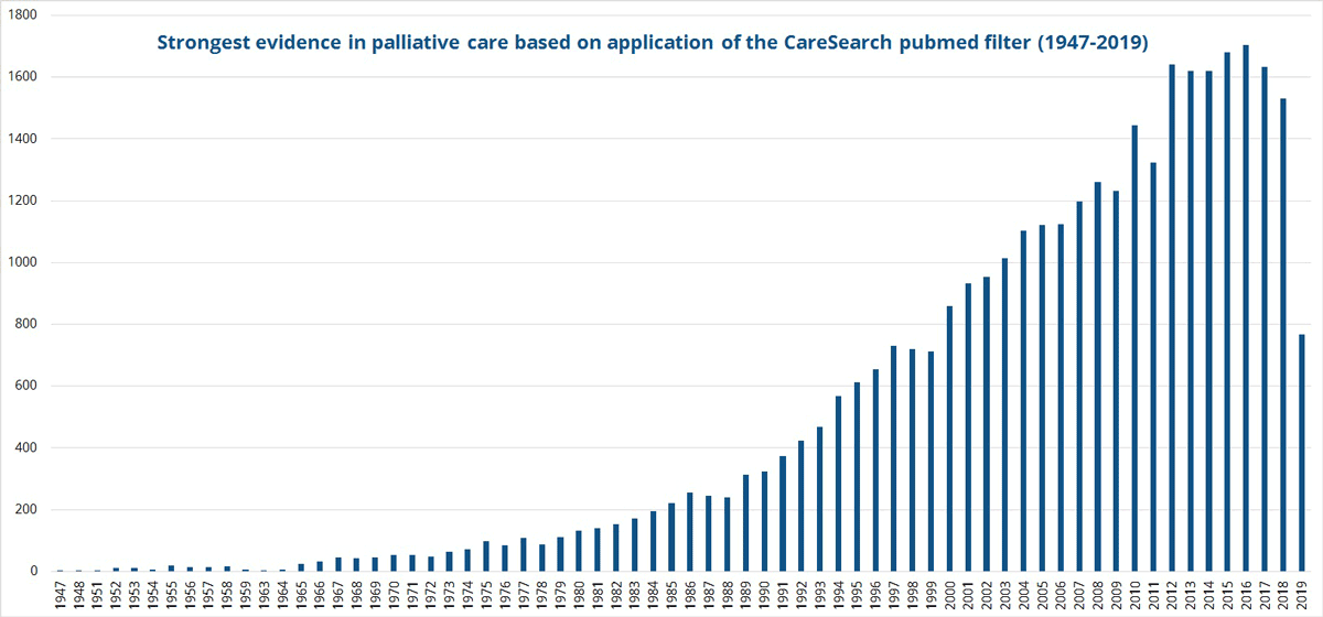 Graph is showing the steady increase of high level publications per year on palliative care.