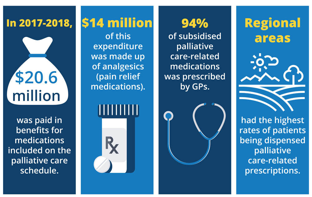 Infographic on palliative care prescriptions for pain relief