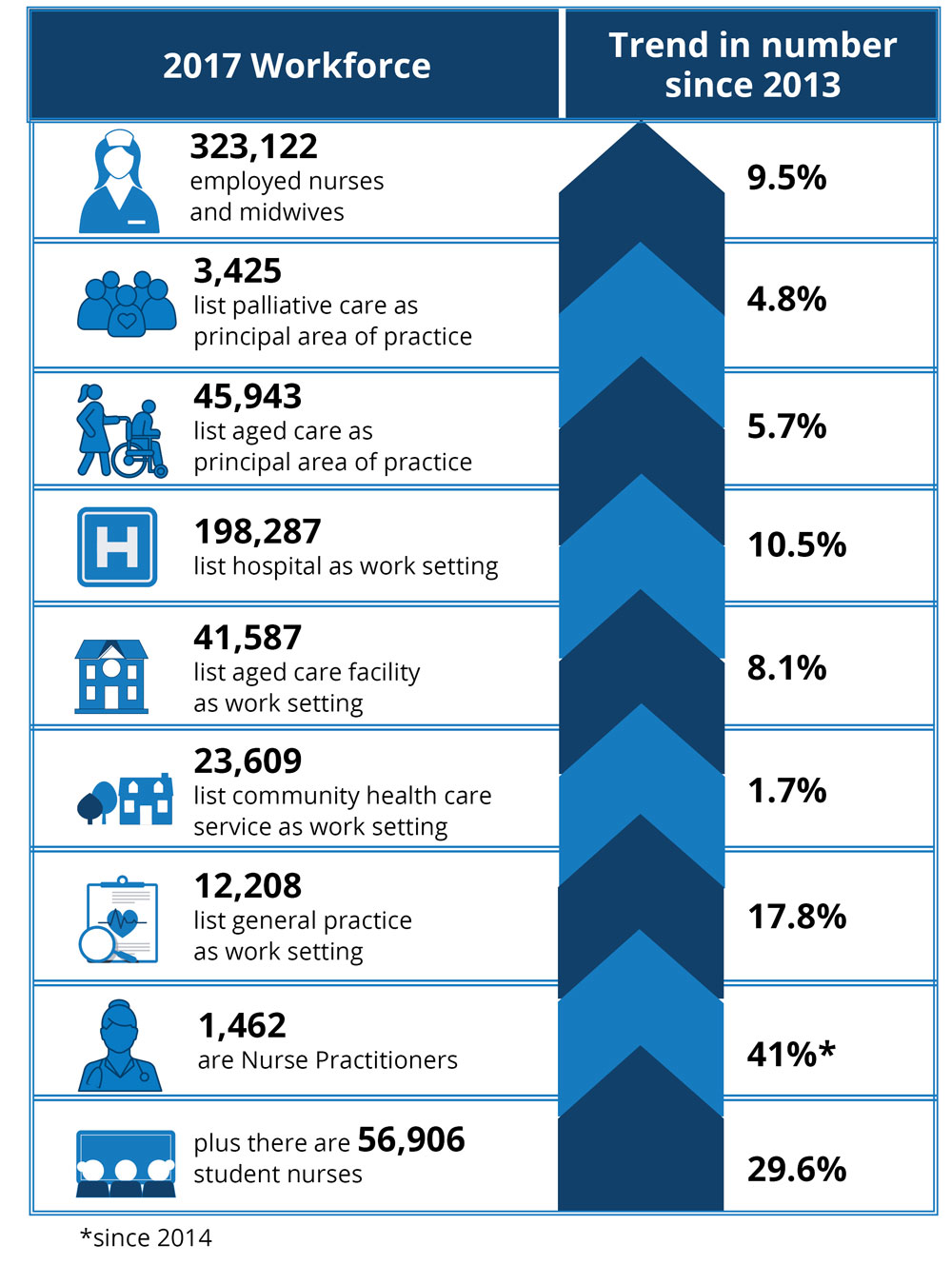 Infographic showing increases in workforce numbers from 2013 to 2017. See https://www.caresearch.com.au/caresearch/tabid/5949/Default.aspx for full detail