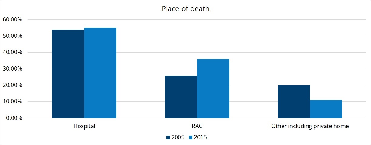 Graph showing changes in place of death in Australia comparing 2005 with 2015: Deaths in Hospital show slight rise; Deaths in RAC Show an Increase by approx 20%; Other including private home show a decrease by approx 0%