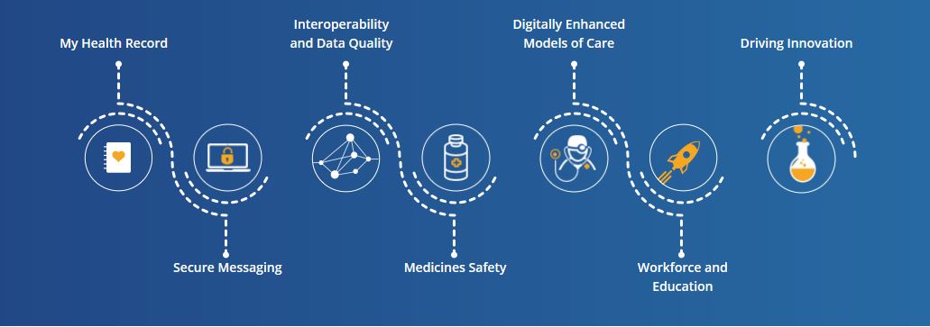 infographic explaining 7 priorities: My Health Record, Secure Messaging, Interoperability and Data Quality, Medicines Safety, Digitally Enhanced Models of Care, Workforce and Education and Innovation Focus
